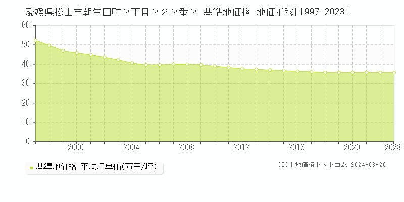 愛媛県松山市朝生田町２丁目２２２番２ 基準地価 地価推移[1997-2024]