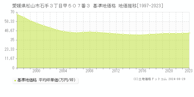 愛媛県松山市石手３丁目甲５０７番３ 基準地価格 地価推移[1997-2023]