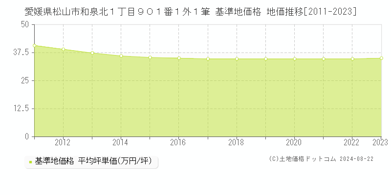 愛媛県松山市和泉北１丁目９０１番１外１筆 基準地価 地価推移[2011-2024]