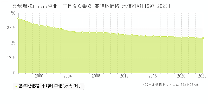 愛媛県松山市市坪北１丁目９０番８ 基準地価格 地価推移[1997-2023]