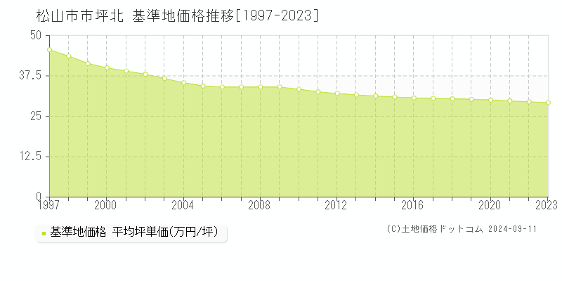 市坪北(松山市)の基準地価格推移グラフ(坪単価)[1997-2023年]