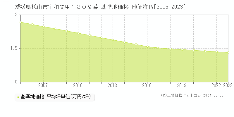 愛媛県松山市宇和間甲１３０９番 基準地価格 地価推移[2005-2023]