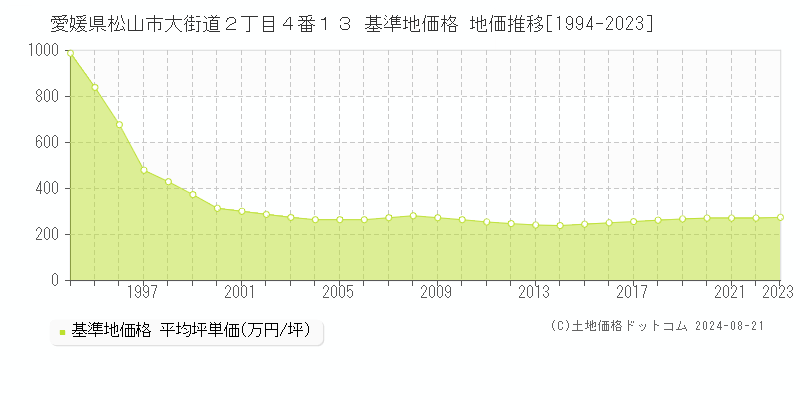 愛媛県松山市大街道２丁目４番１３ 基準地価 地価推移[1994-2024]