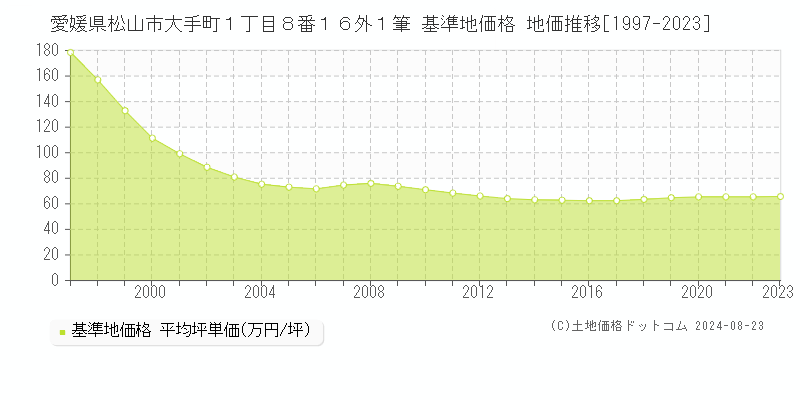 愛媛県松山市大手町１丁目８番１６外１筆 基準地価格 地価推移[1997-2023]