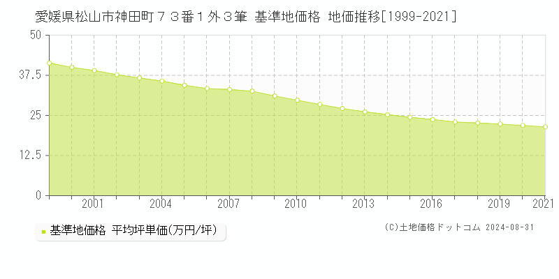 愛媛県松山市神田町７３番１外３筆 基準地価 地価推移[1999-2021]