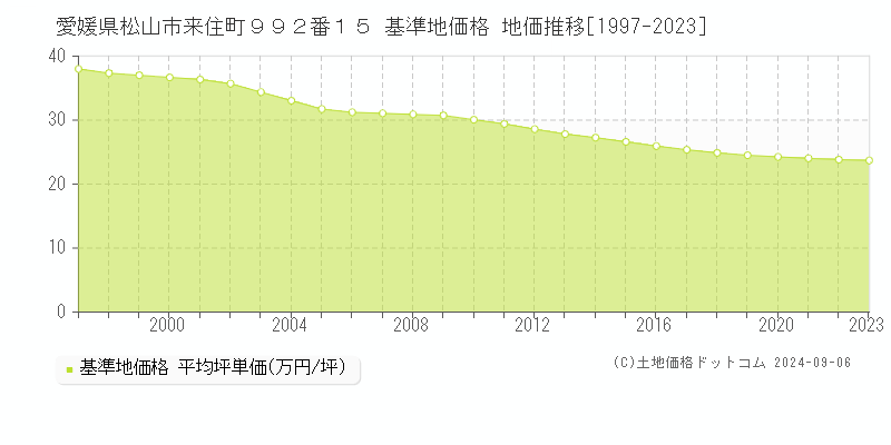 愛媛県松山市来住町９９２番１５ 基準地価格 地価推移[1997-2023]