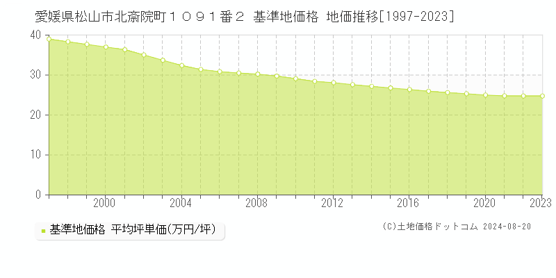 愛媛県松山市北斎院町１０９１番２ 基準地価 地価推移[1997-2024]