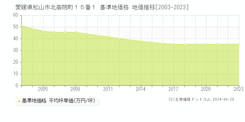 愛媛県松山市北斎院町１５番１ 基準地価 地価推移[2003-2024]