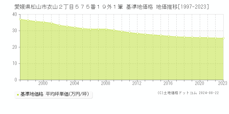 愛媛県松山市衣山２丁目５７５番１９外１筆 基準地価 地価推移[1997-2024]