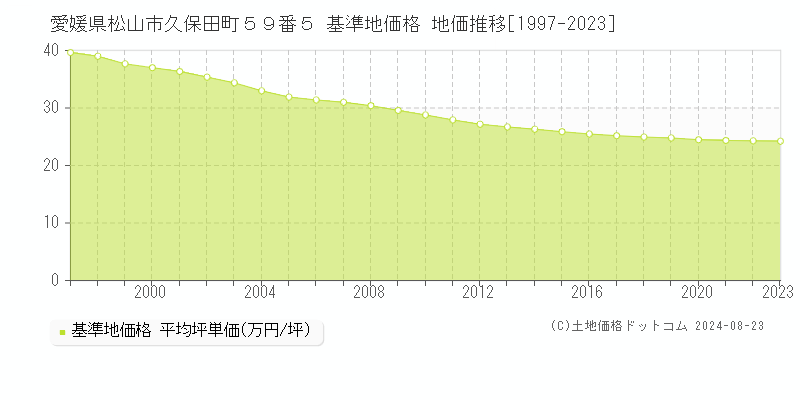 愛媛県松山市久保田町５９番５ 基準地価格 地価推移[1997-2023]