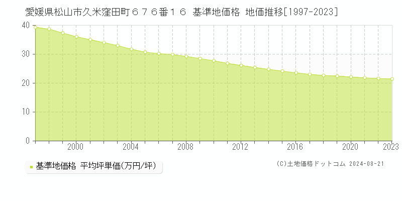 愛媛県松山市久米窪田町６７６番１６ 基準地価格 地価推移[1997-2023]