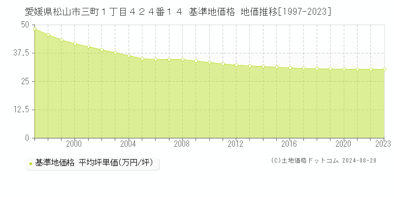 愛媛県松山市三町１丁目４２４番１４ 基準地価格 地価推移[1997-2023]