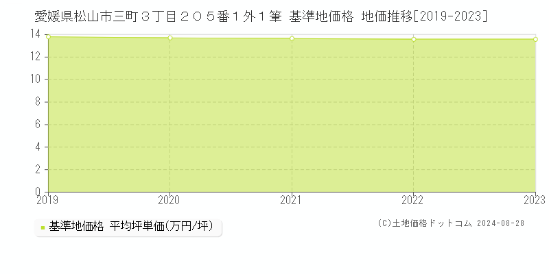 愛媛県松山市三町３丁目２０５番１外１筆 基準地価 地価推移[2019-2024]