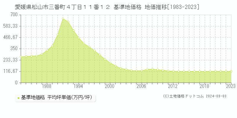 愛媛県松山市三番町４丁目１１番１２ 基準地価格 地価推移[1983-2023]