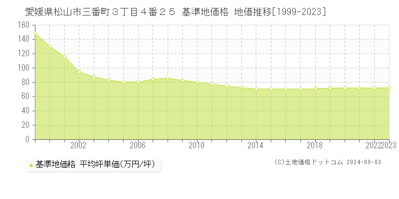 愛媛県松山市三番町３丁目４番２５ 基準地価 地価推移[1999-2024]