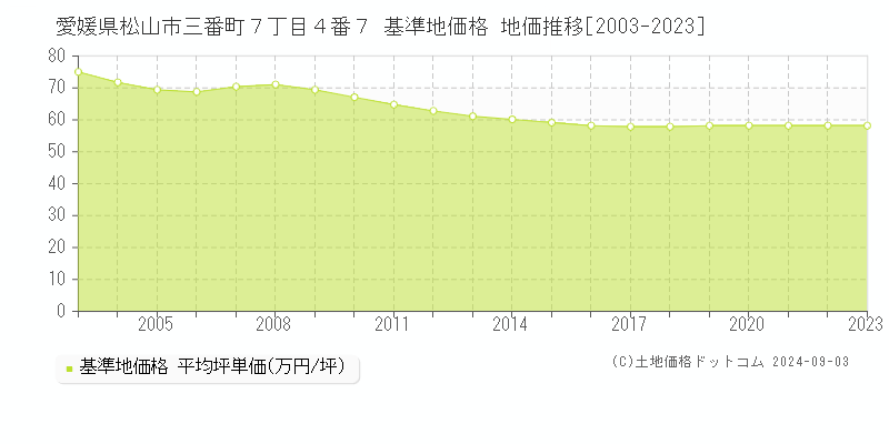 愛媛県松山市三番町７丁目４番７ 基準地価格 地価推移[2003-2023]