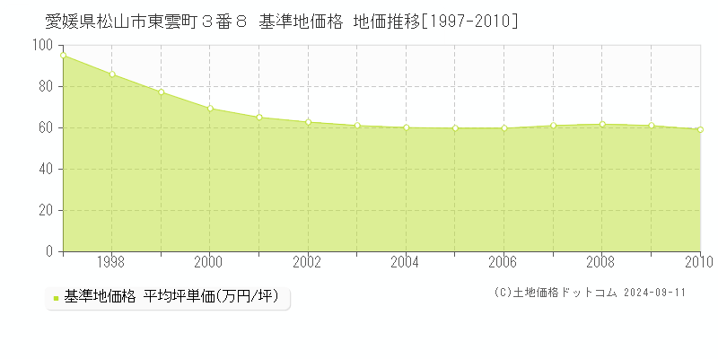 愛媛県松山市東雲町３番８ 基準地価 地価推移[1997-2010]