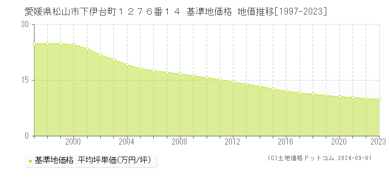 愛媛県松山市下伊台町１２７６番１４ 基準地価格 地価推移[1997-2023]