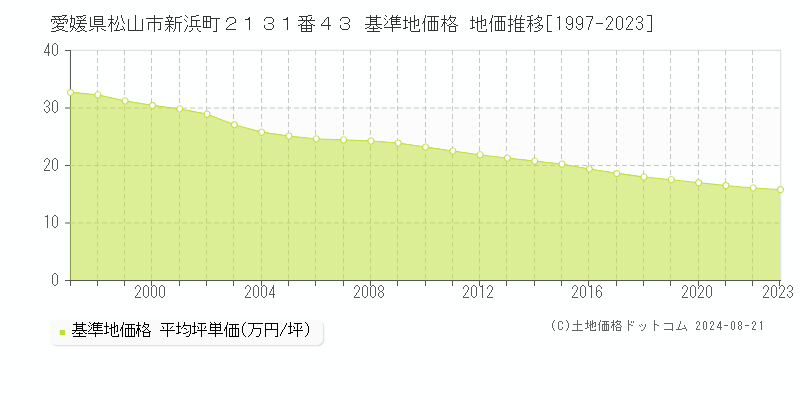 愛媛県松山市新浜町２１３１番４３ 基準地価格 地価推移[1997-2023]