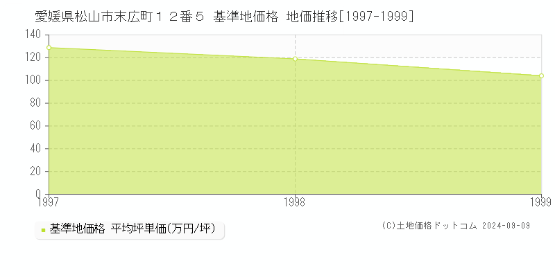 愛媛県松山市末広町１２番５ 基準地価 地価推移[1997-1999]