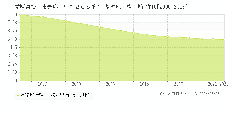 愛媛県松山市善応寺甲１２６５番１ 基準地価格 地価推移[2005-2023]