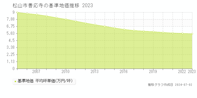 松山市善応寺の基準地価推移グラフ 