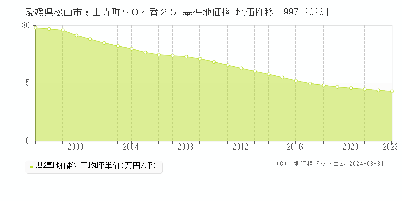 愛媛県松山市太山寺町９０４番２５ 基準地価格 地価推移[1997-2023]