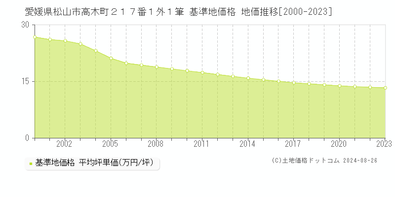 愛媛県松山市高木町２１７番１外１筆 基準地価格 地価推移[2000-2023]