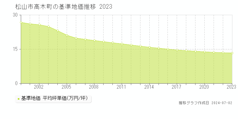 松山市高木町の基準地価推移グラフ 