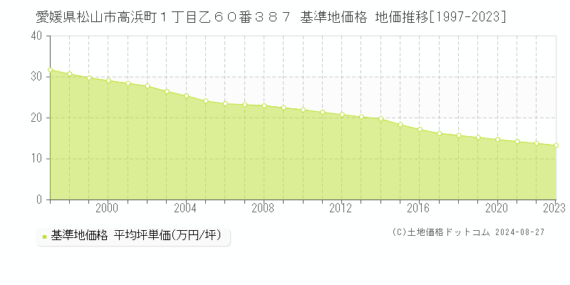 愛媛県松山市高浜町１丁目乙６０番３８７ 基準地価 地価推移[1997-2024]