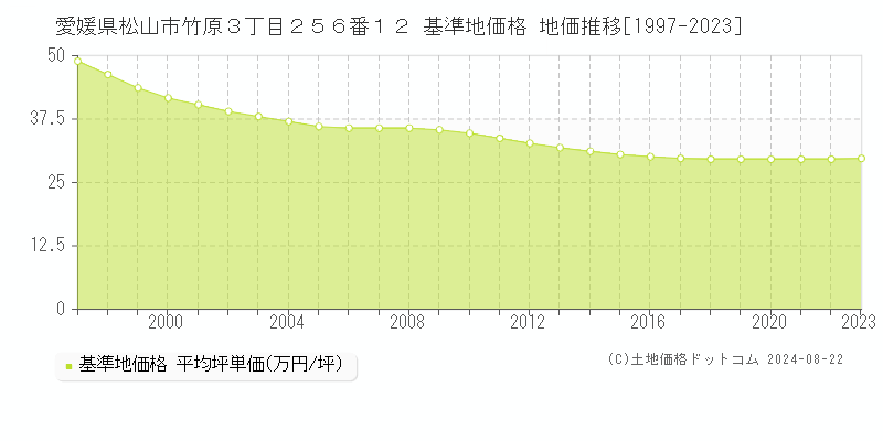 愛媛県松山市竹原３丁目２５６番１２ 基準地価格 地価推移[1997-2023]