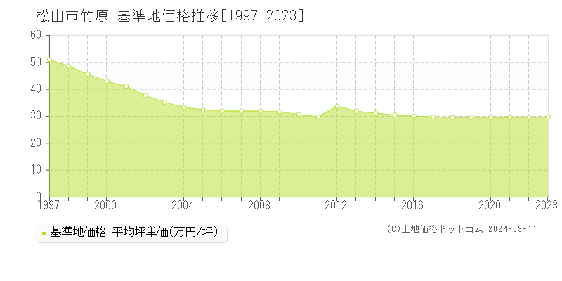 竹原(松山市)の基準地価推移グラフ(坪単価)[1997-2024年]