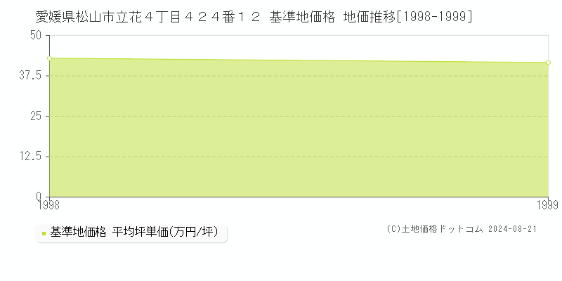 愛媛県松山市立花４丁目４２４番１２ 基準地価 地価推移[1998-1999]