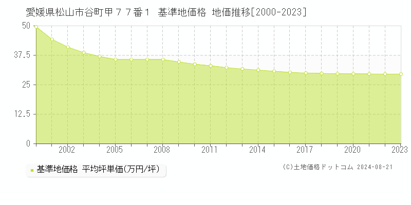 愛媛県松山市谷町甲７７番１ 基準地価格 地価推移[2000-2023]