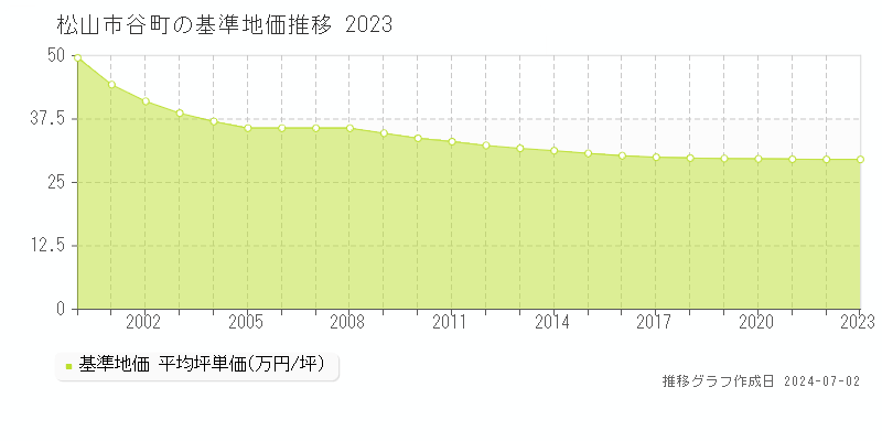 松山市谷町の基準地価推移グラフ 