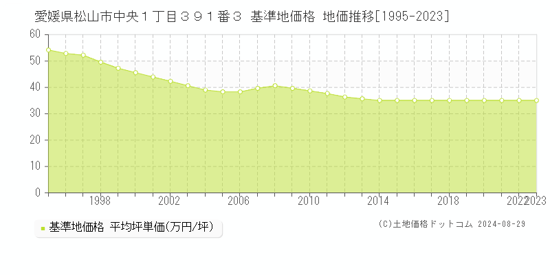 愛媛県松山市中央１丁目３９１番３ 基準地価格 地価推移[1995-2023]