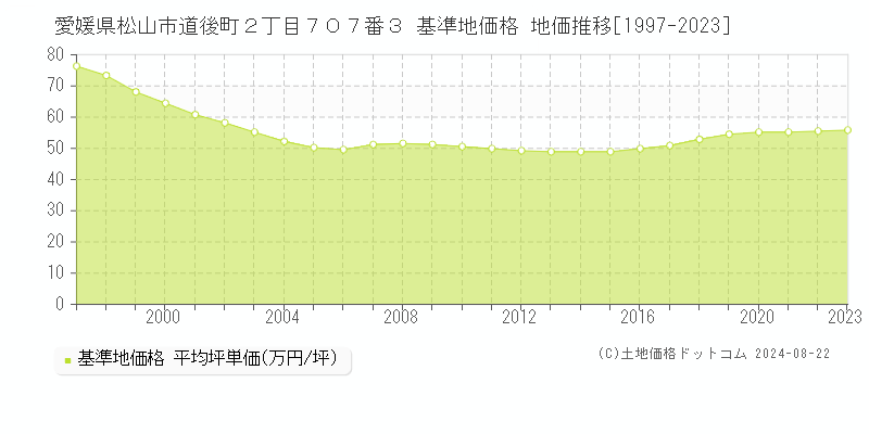 愛媛県松山市道後町２丁目７０７番３ 基準地価格 地価推移[1997-2023]