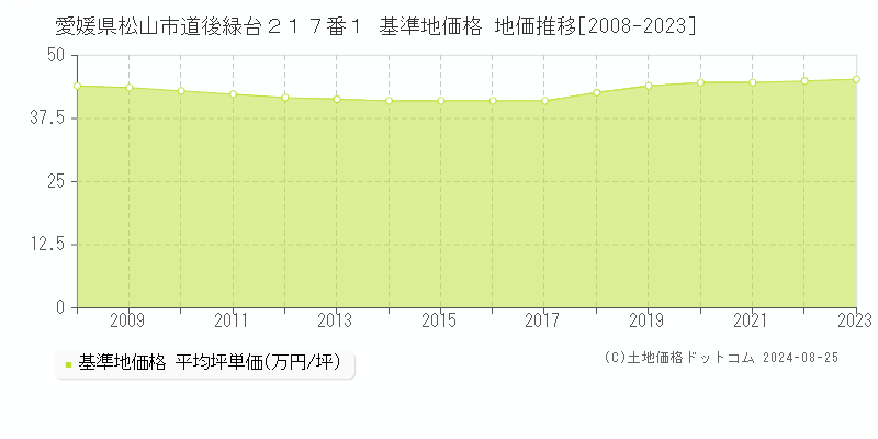 愛媛県松山市道後緑台２１７番１ 基準地価格 地価推移[2008-2023]