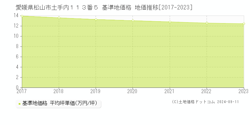 愛媛県松山市土手内１１３番５ 基準地価格 地価推移[2017-2023]