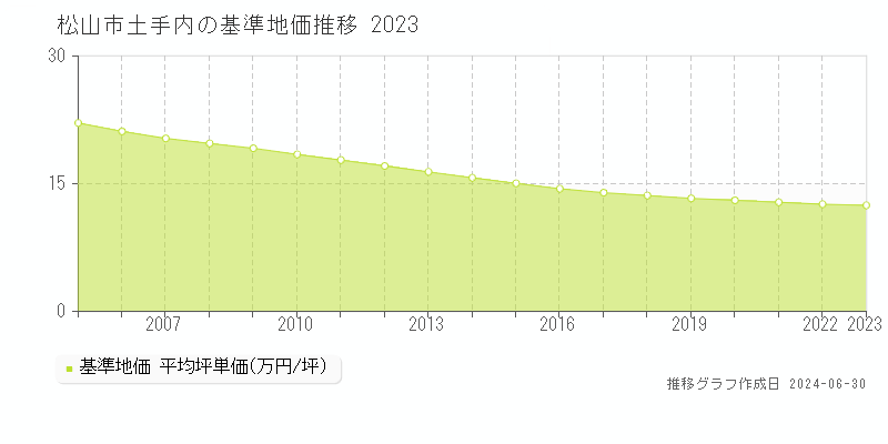 松山市土手内の基準地価推移グラフ 