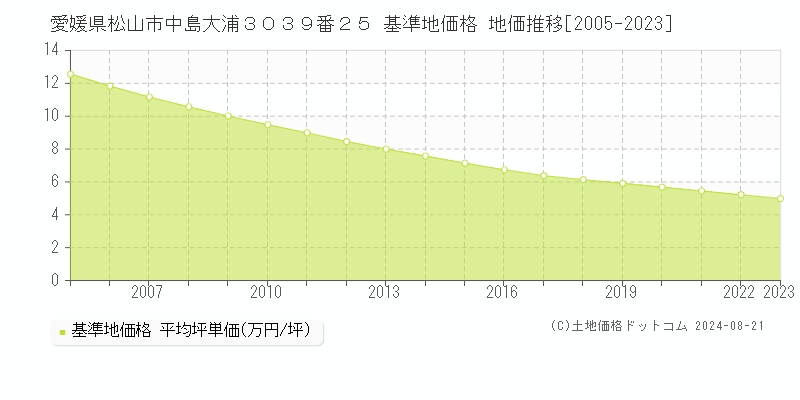 愛媛県松山市中島大浦３０３９番２５ 基準地価 地価推移[2005-2024]