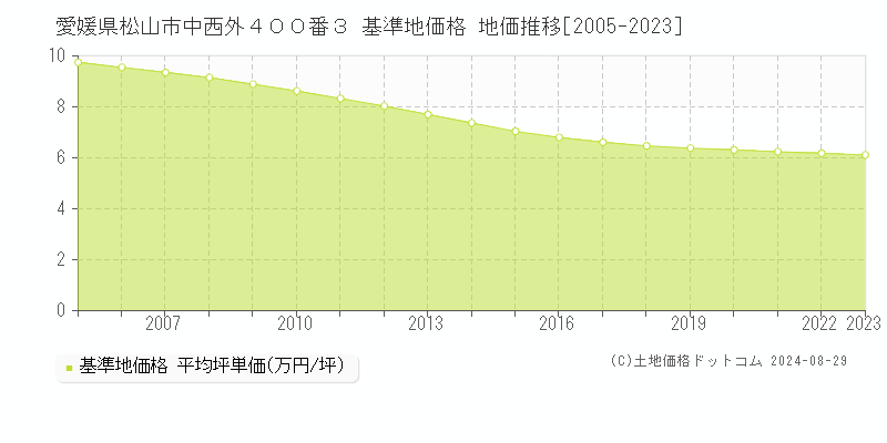 愛媛県松山市中西外４００番３ 基準地価格 地価推移[2005-2023]