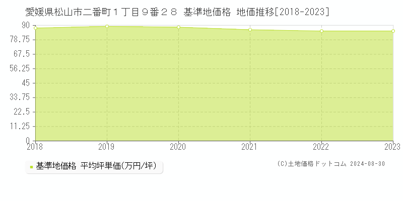 愛媛県松山市二番町１丁目９番２８ 基準地価格 地価推移[2018-2023]