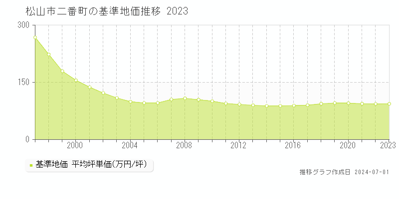 松山市二番町の基準地価推移グラフ 