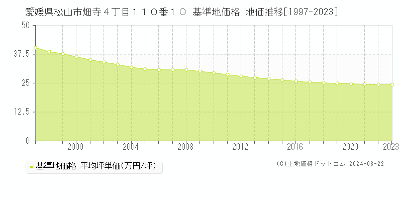 愛媛県松山市畑寺４丁目１１０番１０ 基準地価 地価推移[1997-2024]