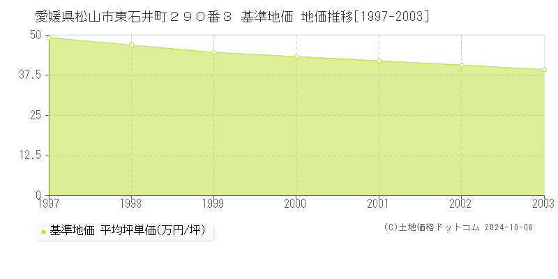 愛媛県松山市東石井町２９０番３ 基準地価 地価推移[1997-2003]