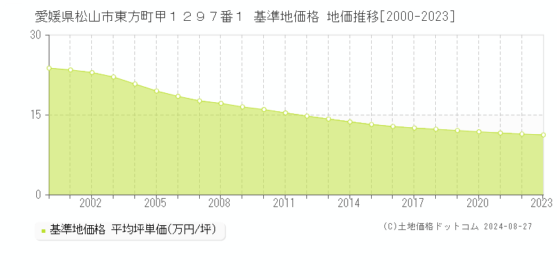 愛媛県松山市東方町甲１２９７番１ 基準地価 地価推移[2000-2024]