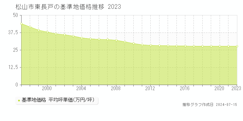松山市東長戸の基準地価推移グラフ 
