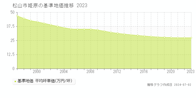 松山市姫原の基準地価推移グラフ 