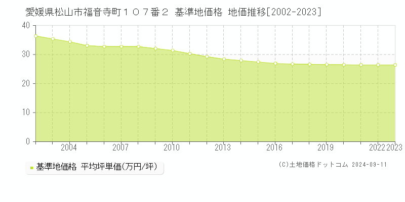 愛媛県松山市福音寺町１０７番２ 基準地価格 地価推移[2002-2023]